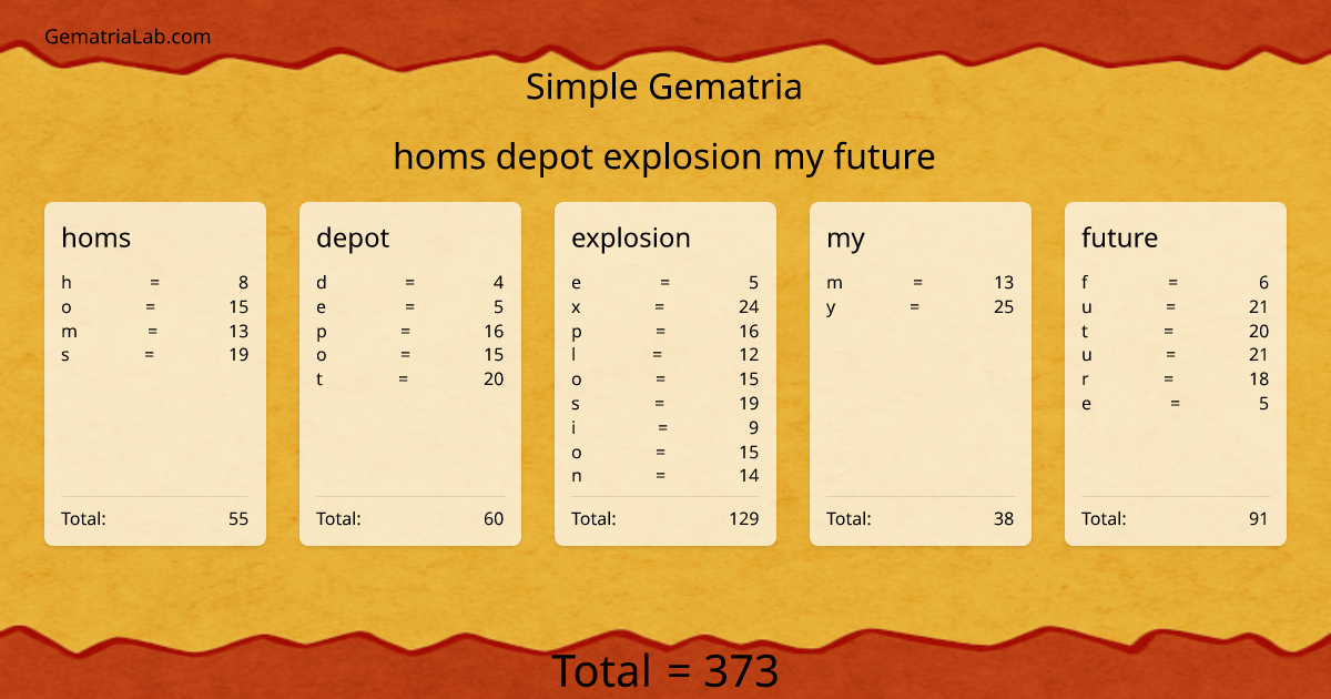 homs depot explosion my future in simple Gematria